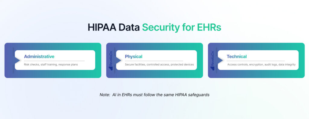 HIPAA Data Security for EHRs