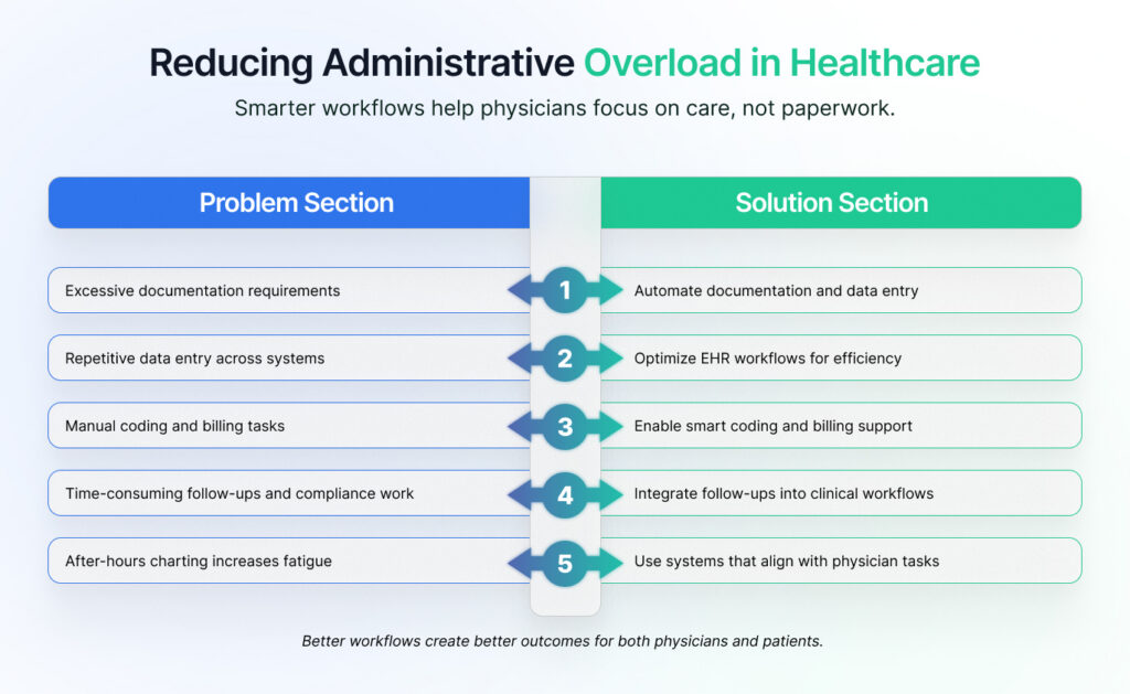 Reducing Administrative Overload in Healthcare